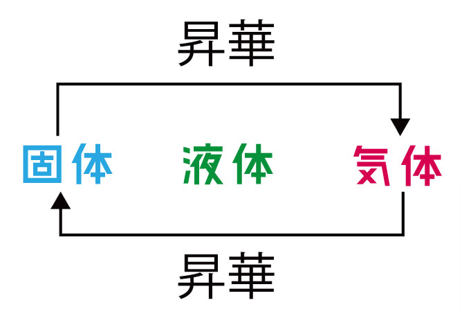 昇華の意味解説画像
