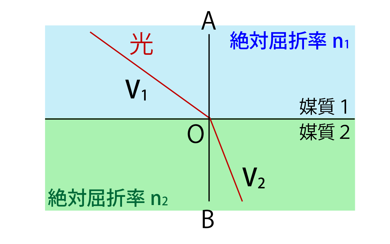 相対屈折率と絶対屈折率の関係解説画像