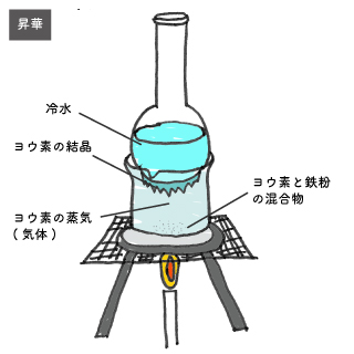 昇華の画像