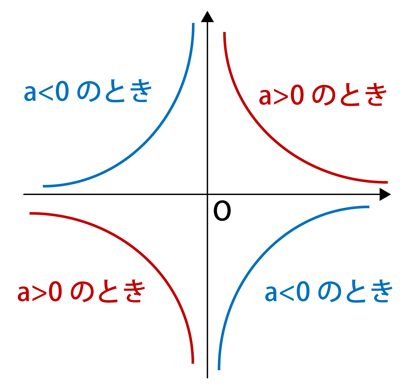反比例のグラフの書き方まとめ