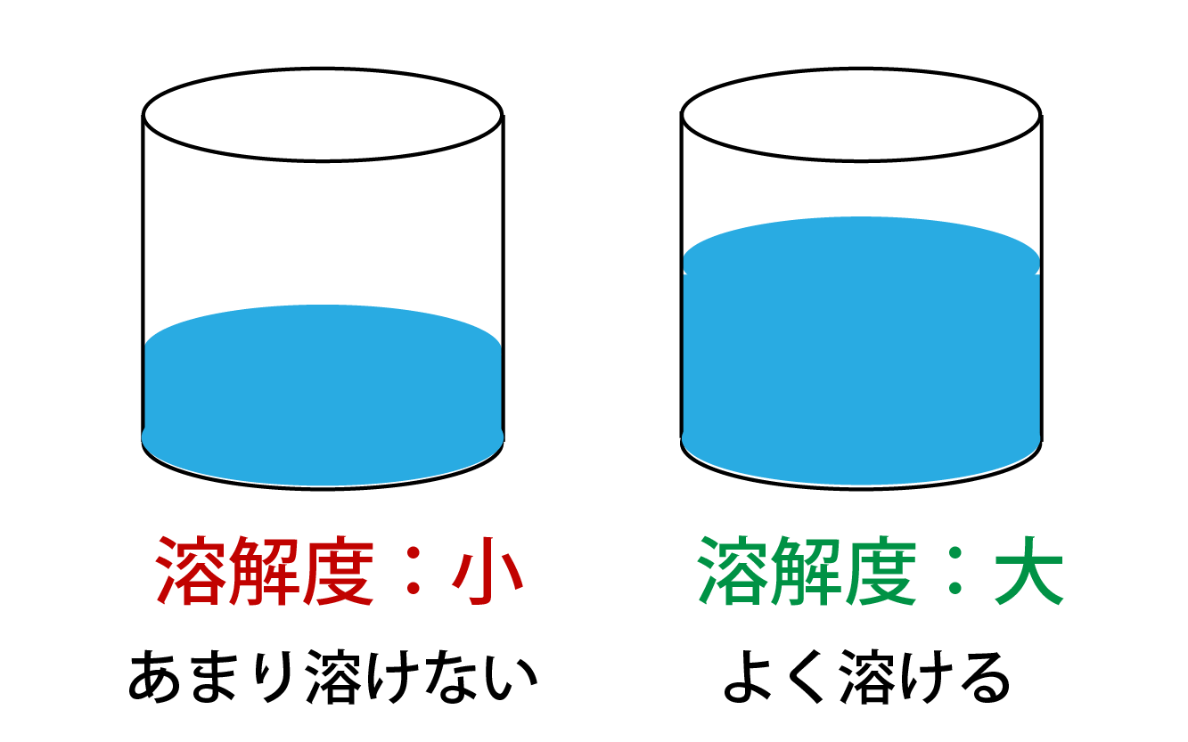 溶解度と水量の関係