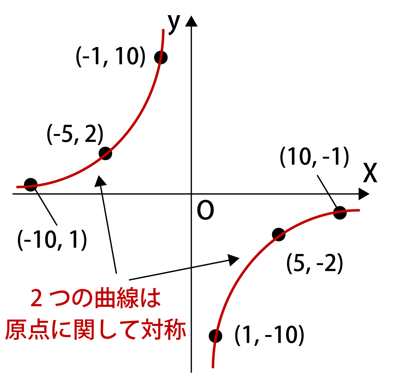 反比例のグラフの書き方解説画像