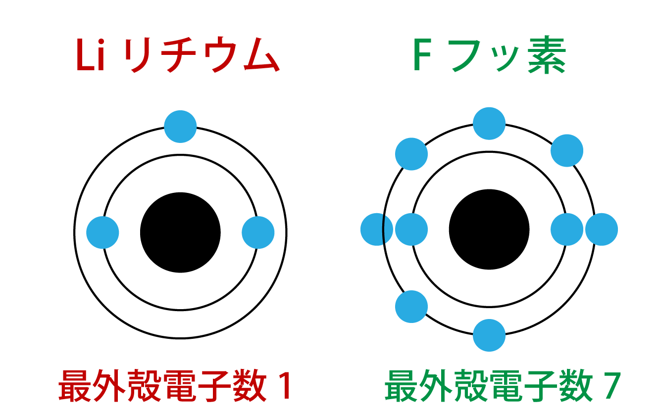 LiリチウムとFフッ素の最外殻電子数