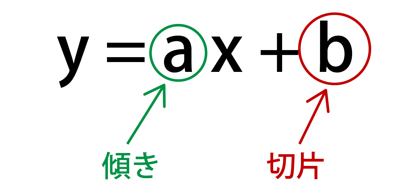 aが傾き、bが切片