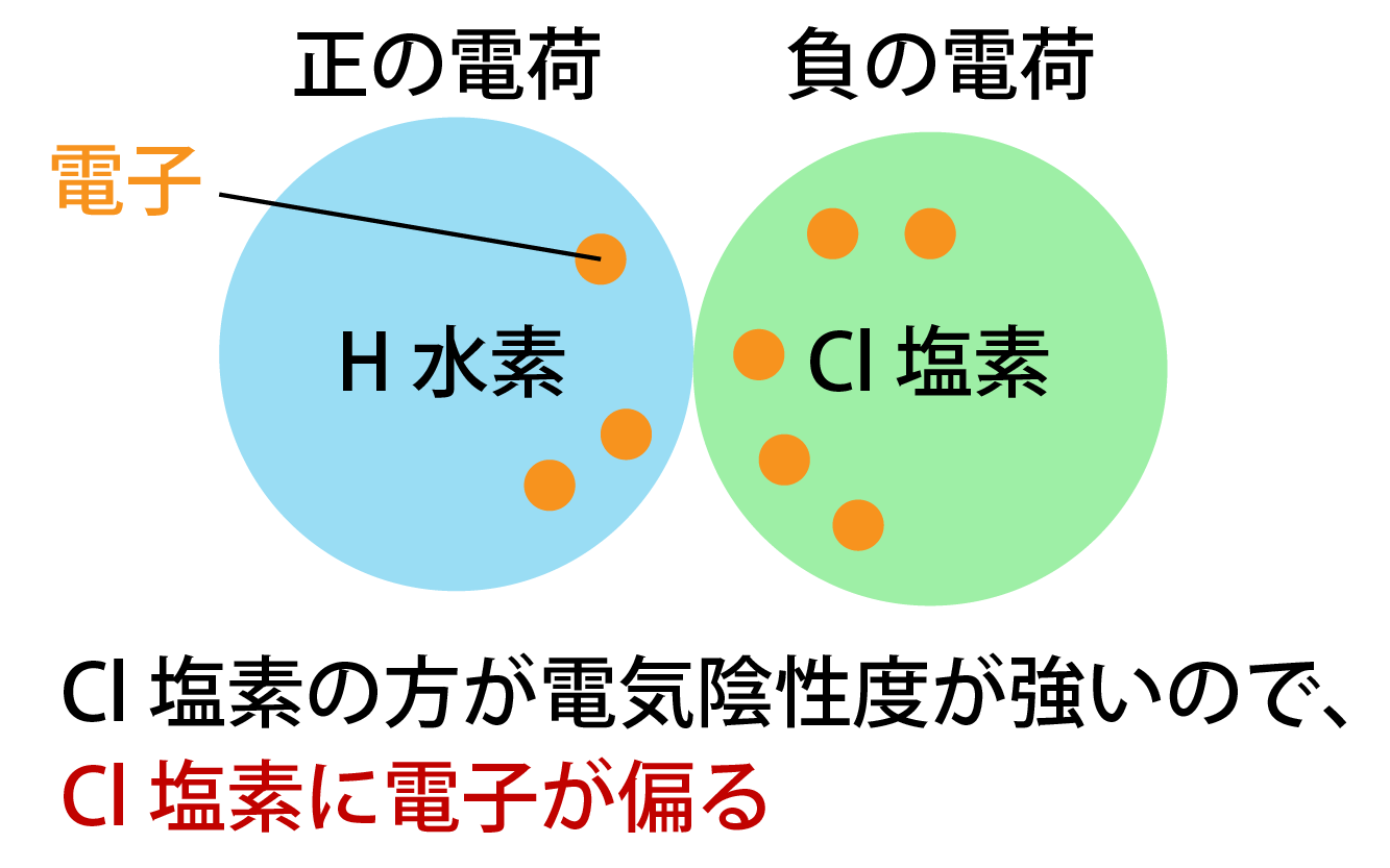 電気陰性度と極性の解説画像