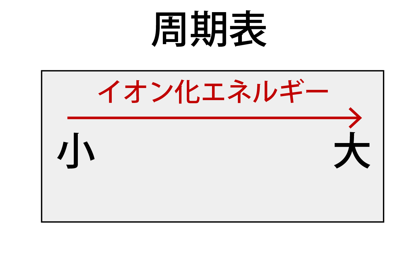 イオン化エネルギーと周期の関係