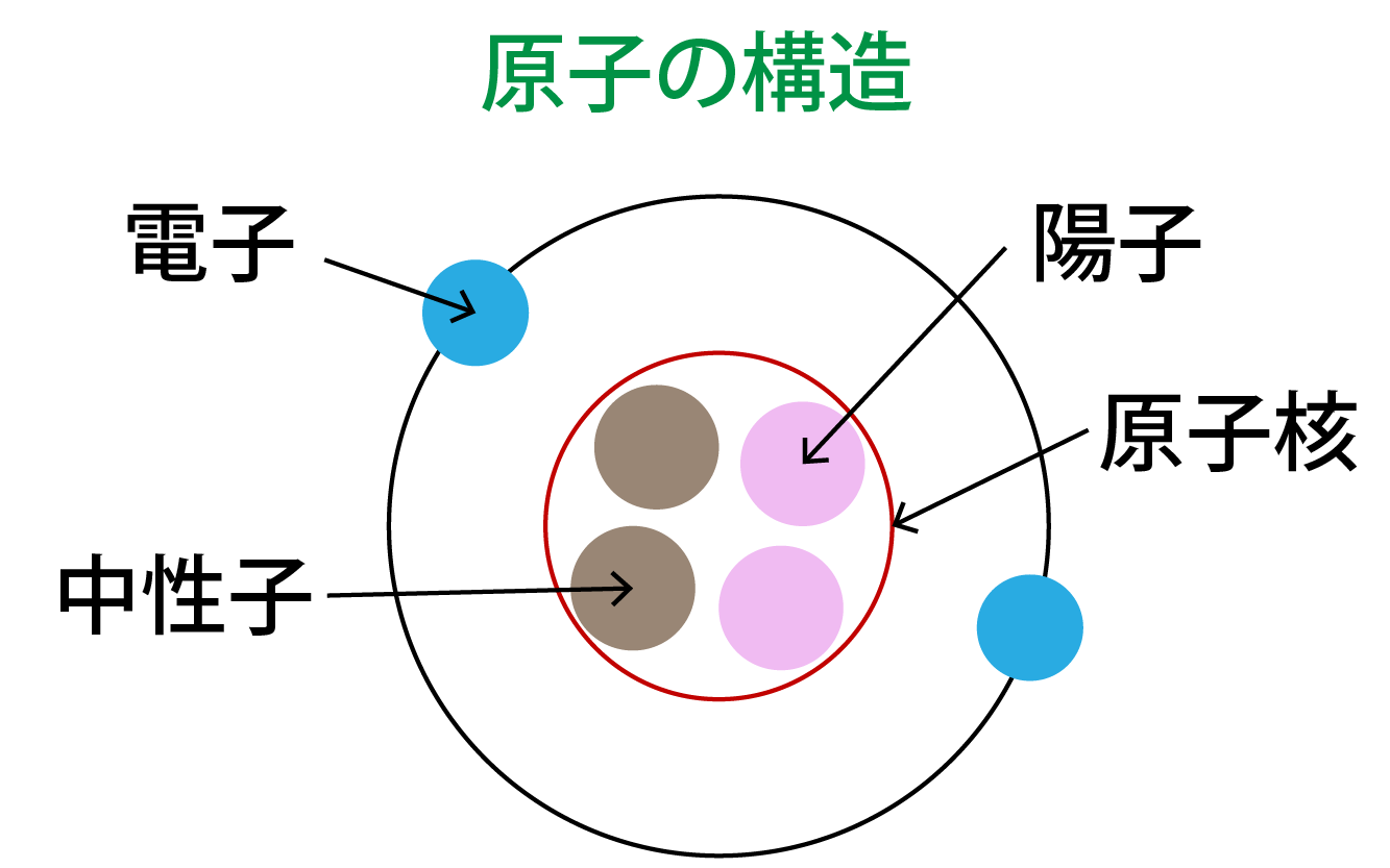 原子の構造