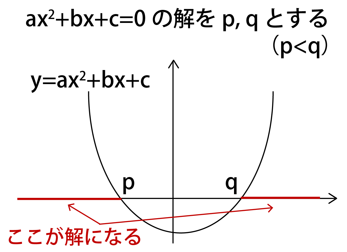 二次不等式の公式②