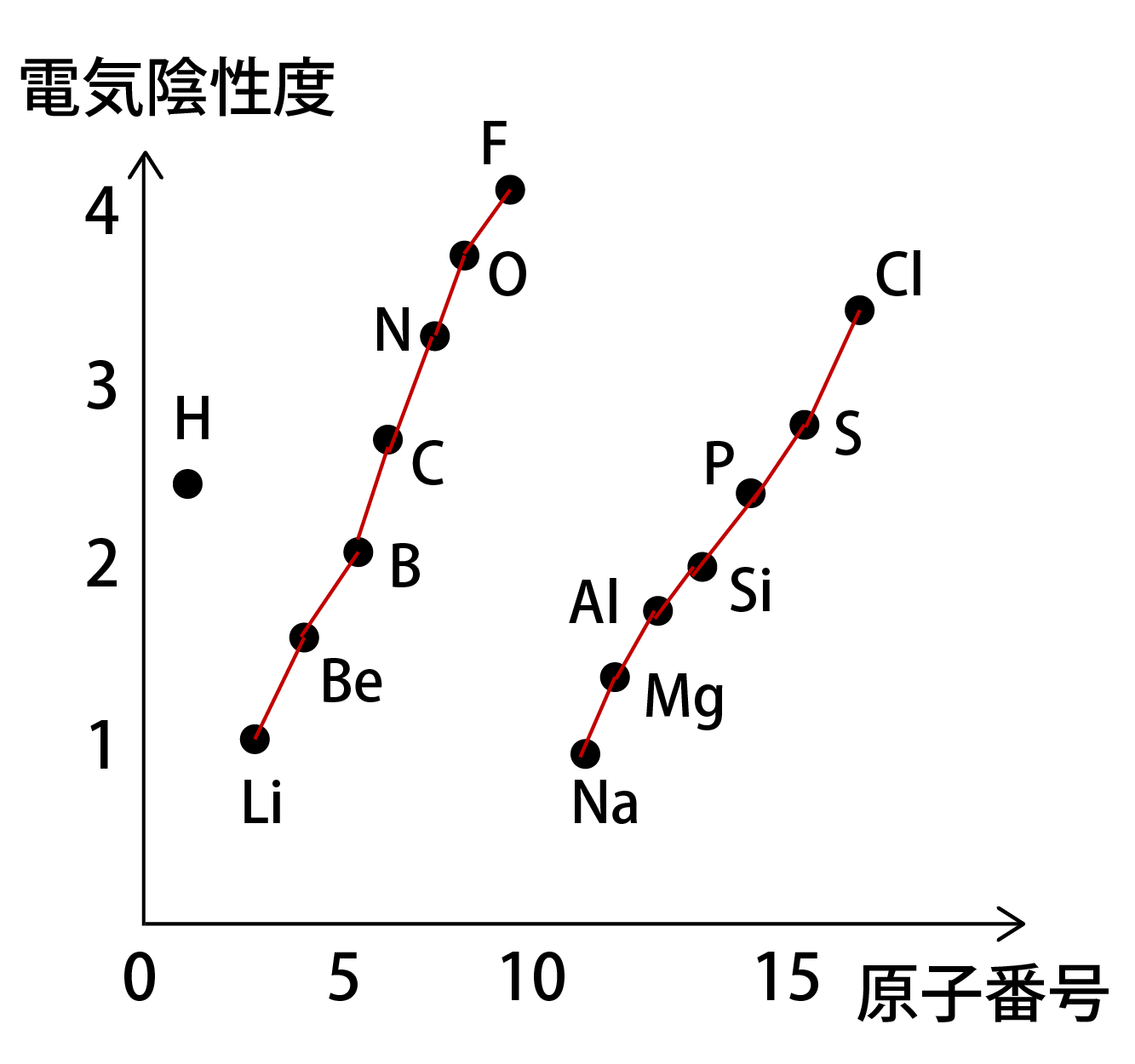 電気陰性度のグラフ画像