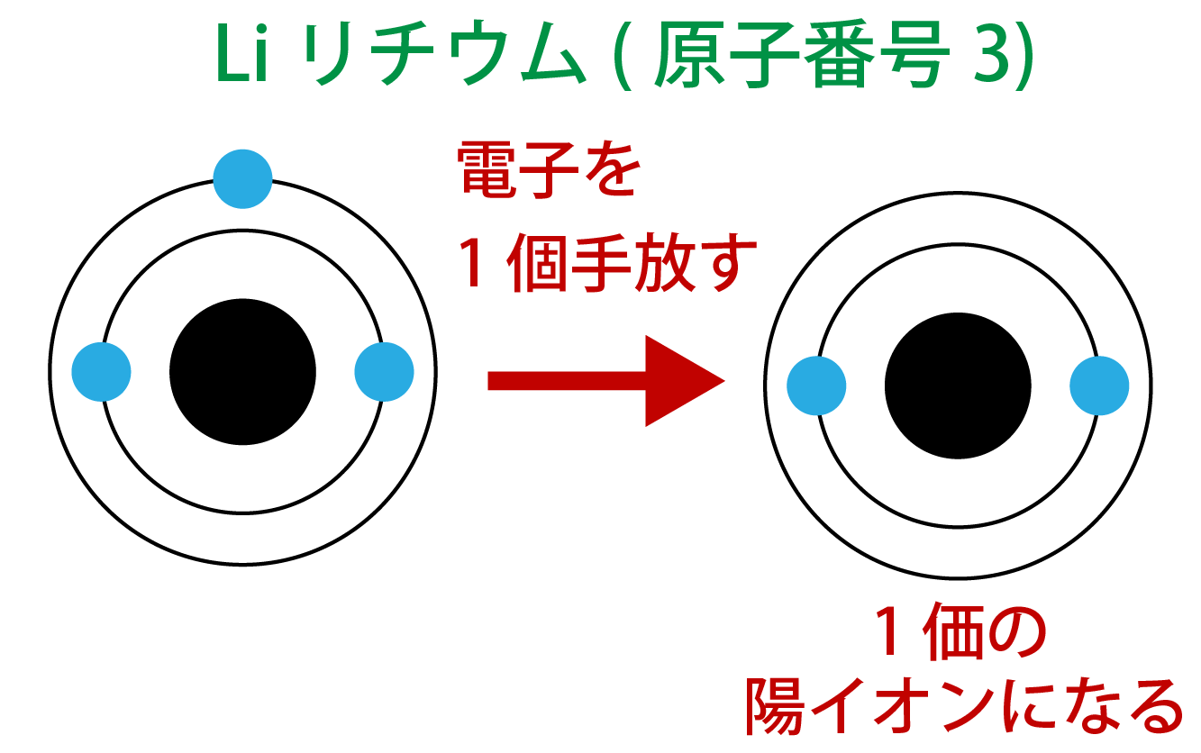 Liリチウムが1価の陽イオンになる
