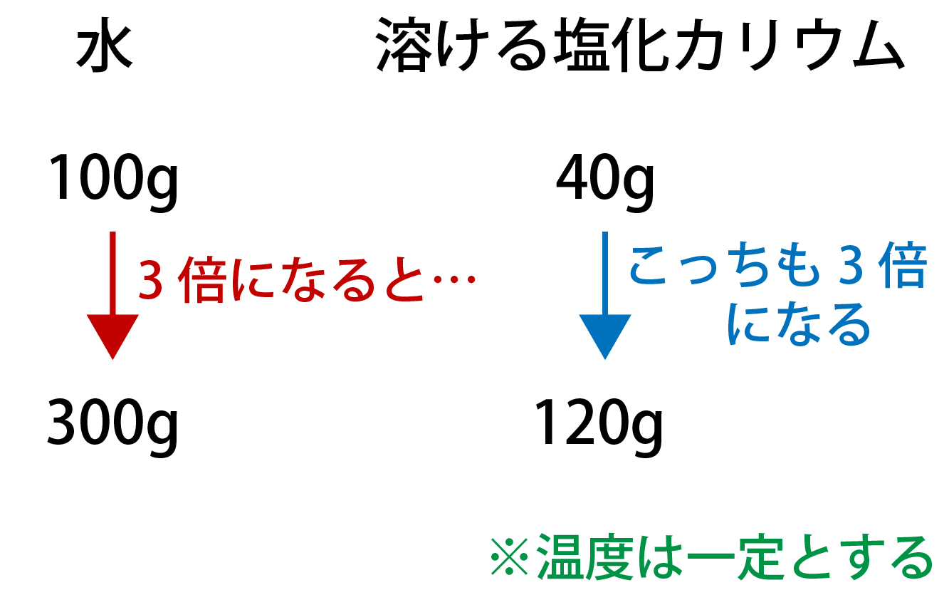 溶解度の求め方・計算方法の解説