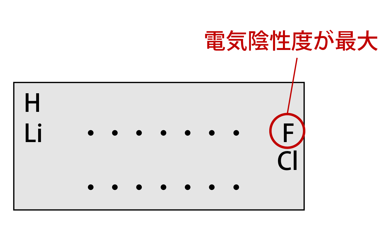 電気陰性度と周期表との関係の解説画像