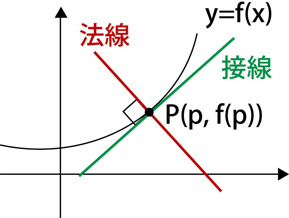 法線とは何か