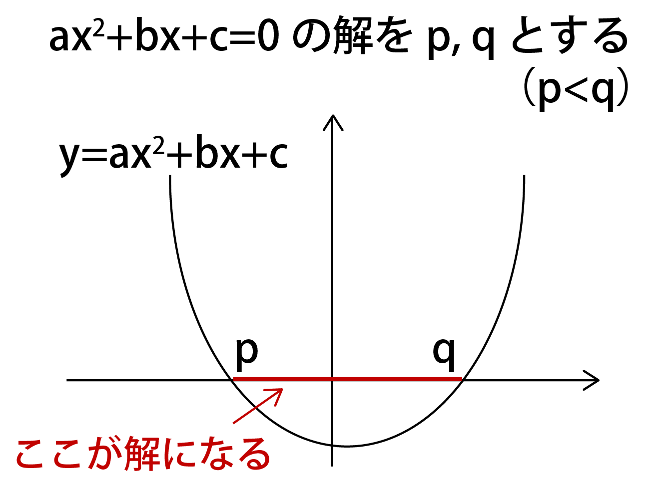 二次不等式の公式①