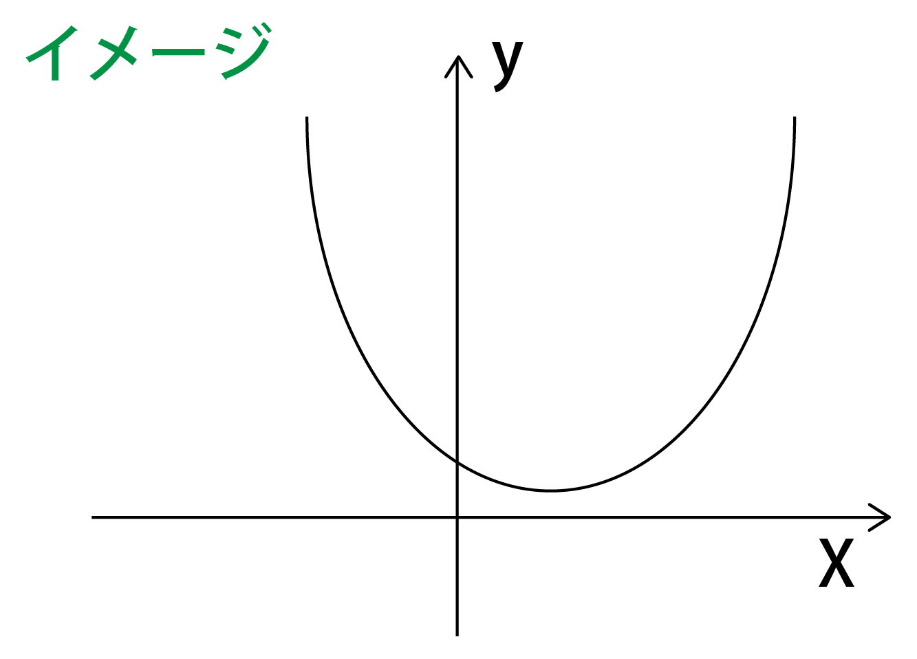 すべての実数においてy>0