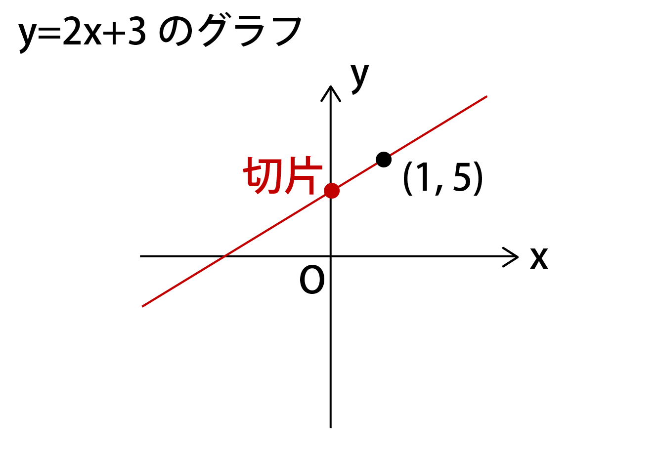 x座標が0の点