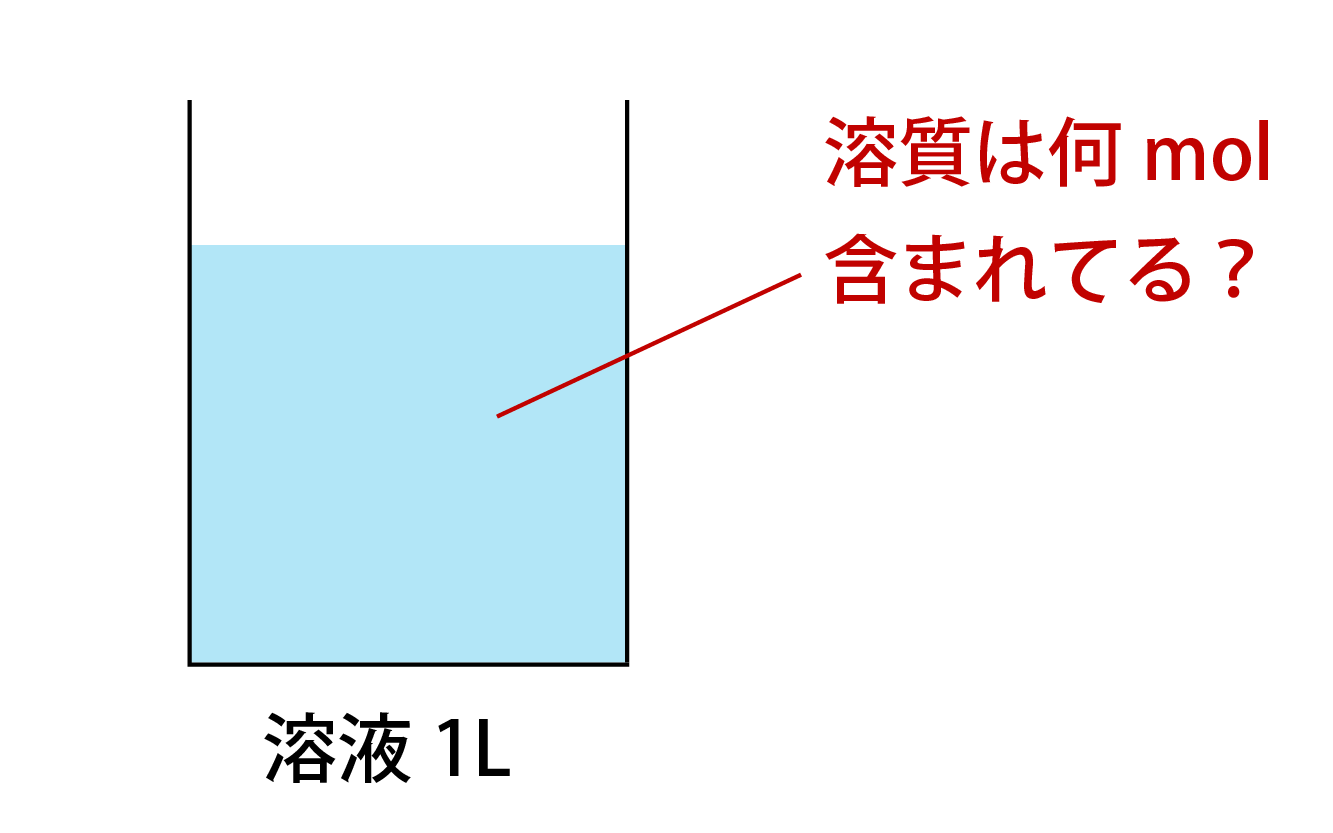 モル濃度とは何かの解説画像