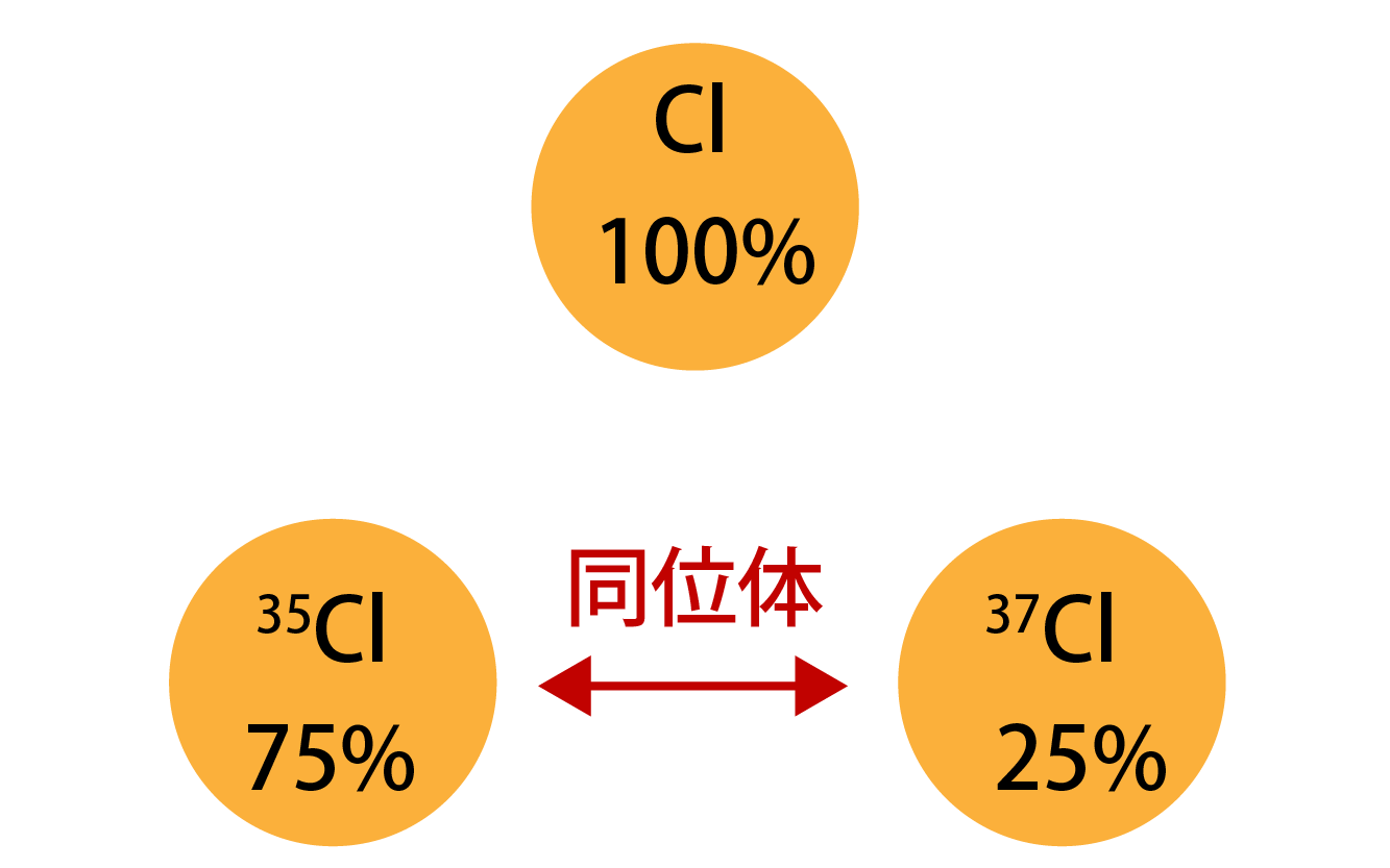 塩素の同位体