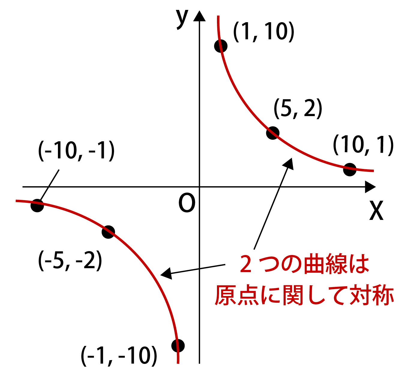 反比例のグラフの書き方解説画像