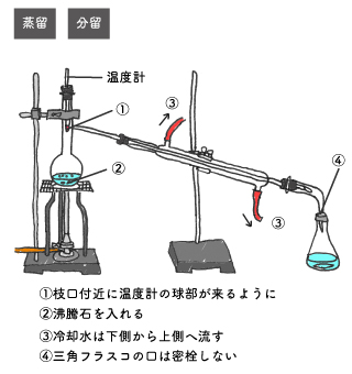 蒸留と分留の画像