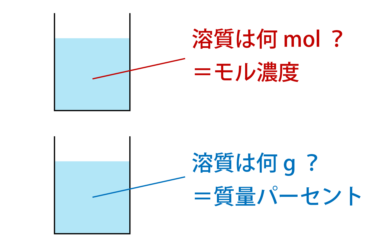 モル濃度と質量パーセントの違い解説画像