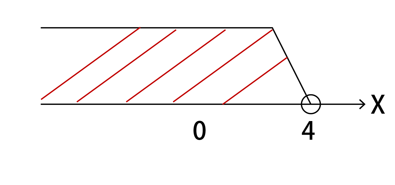 x<4の数直線