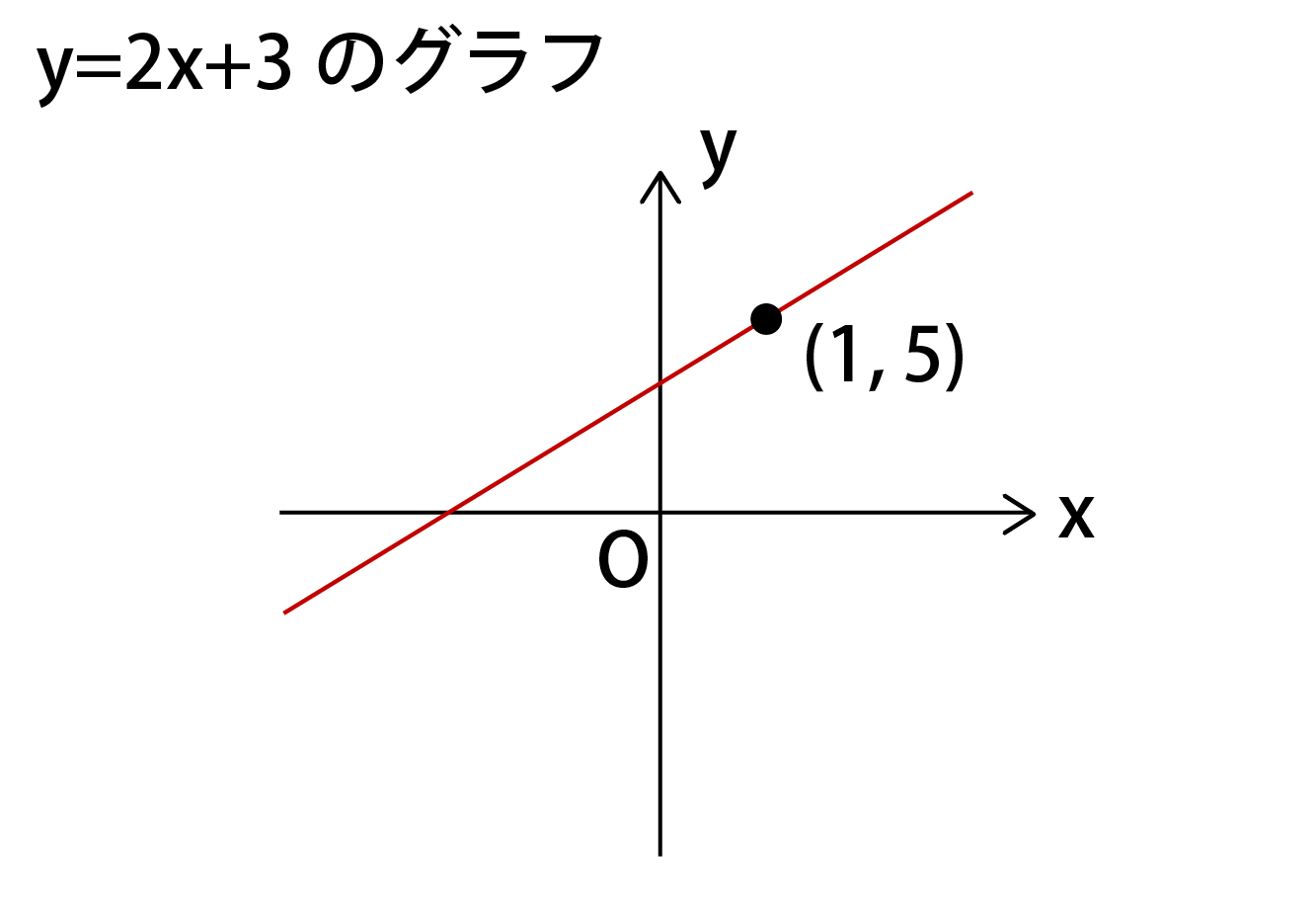 一次関数のグラフ