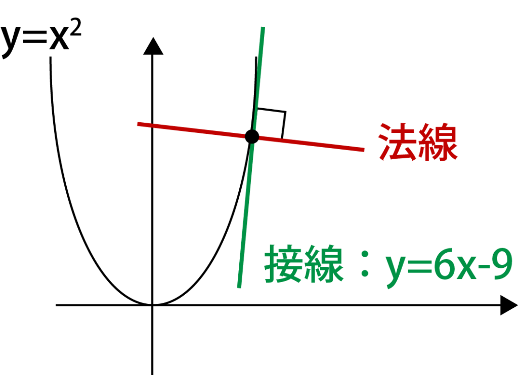 法線とは何か
