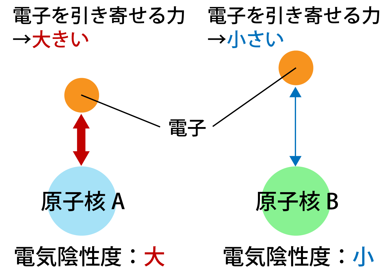 電気陰性度とは何かの解説画像