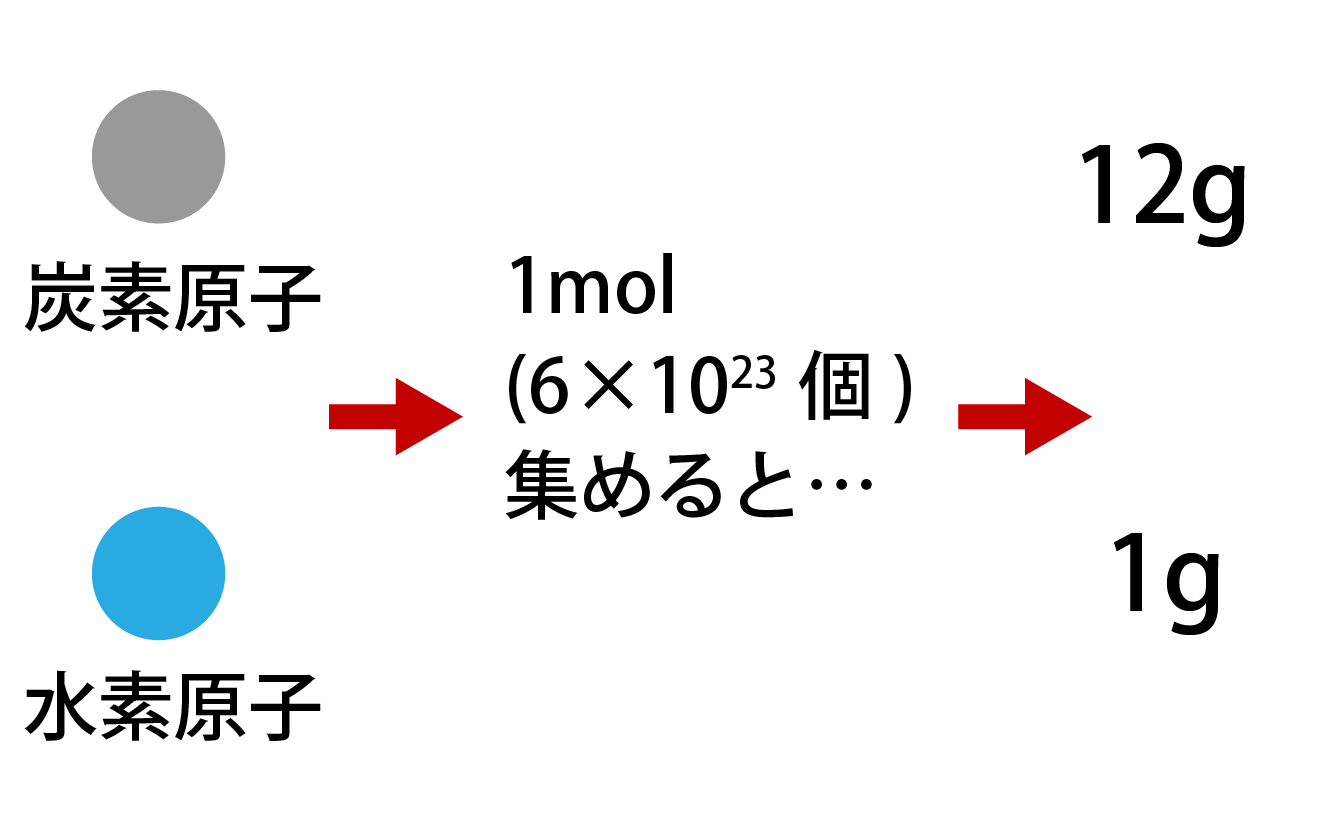 水素原子の相対質量の求め方