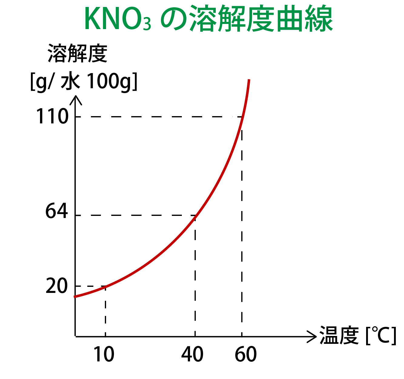 溶解度とは？求め方の秘訣＆溶解度曲線も図で即理解…｜受験のミカタ