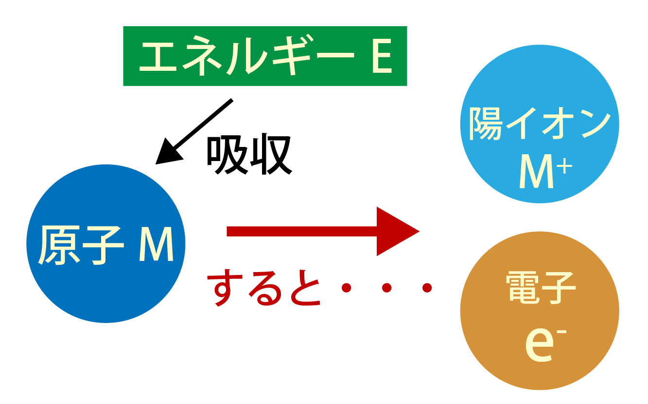 イオン化エネルギーの覚え方