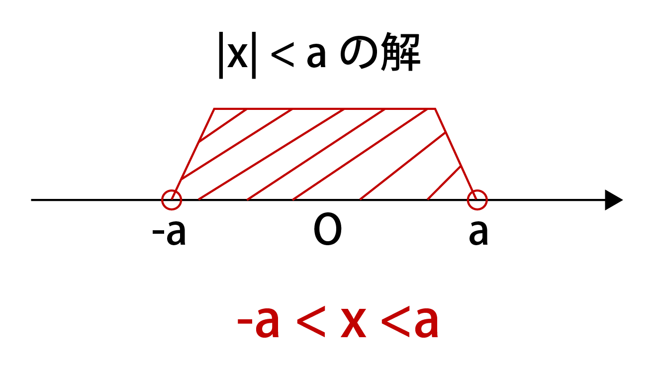 絶対値を含む不等式の公式解説画像