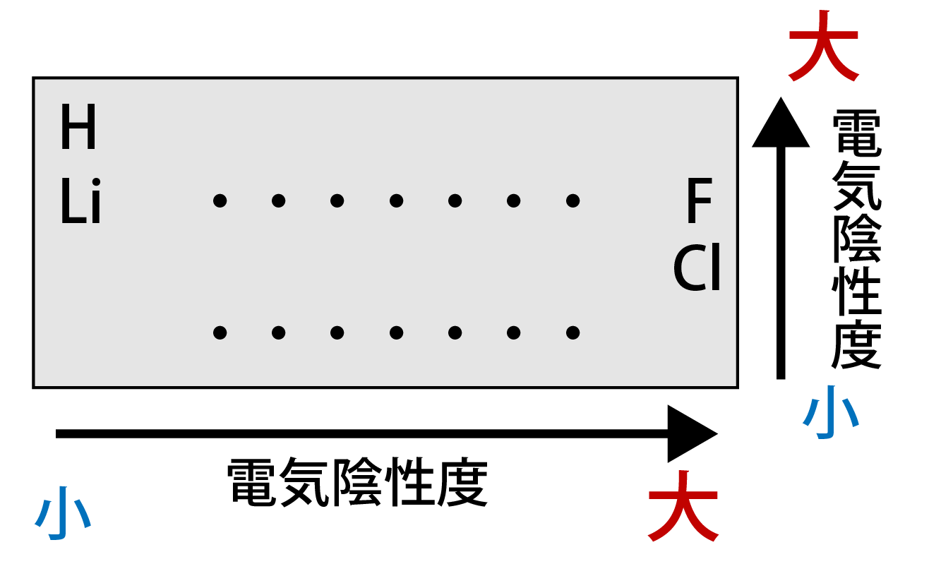 電気陰性度と周期表との関係の解説画像
