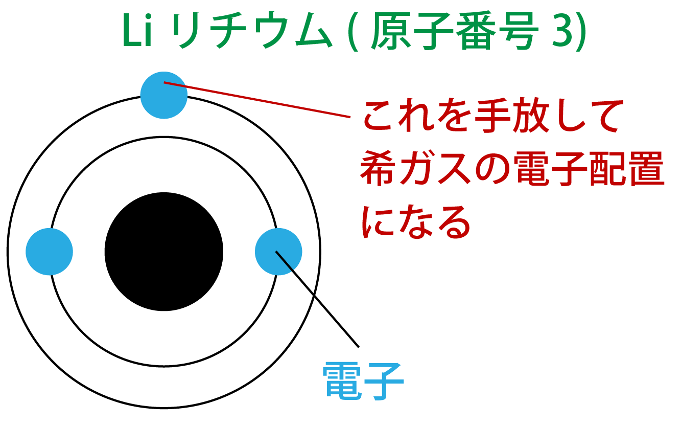 Liリチウムの最外殻電子数