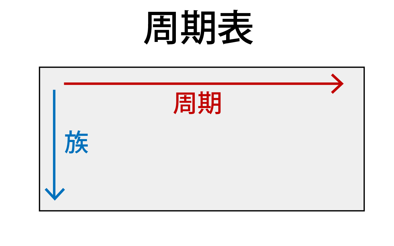 周期表における周期と族
