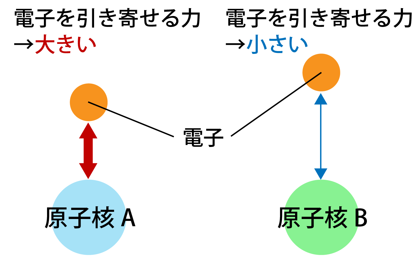 電気陰性度とは何かの解説画像