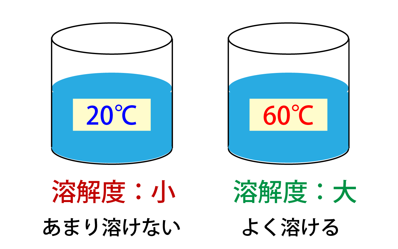 溶解度と温度の関係