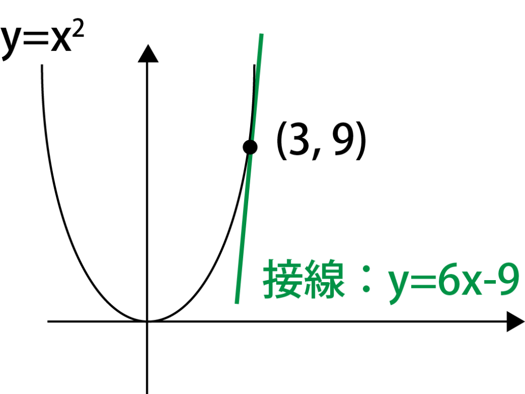 接線の方程式