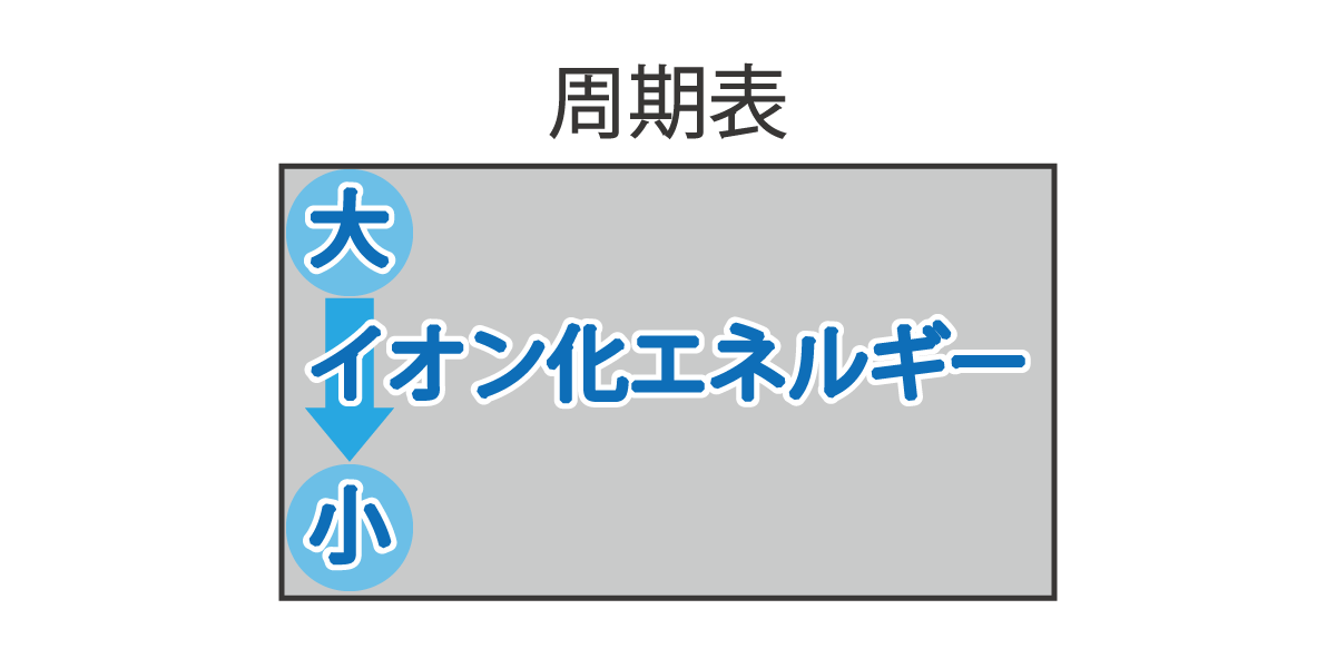 イオン化エネルギーと族の関係
