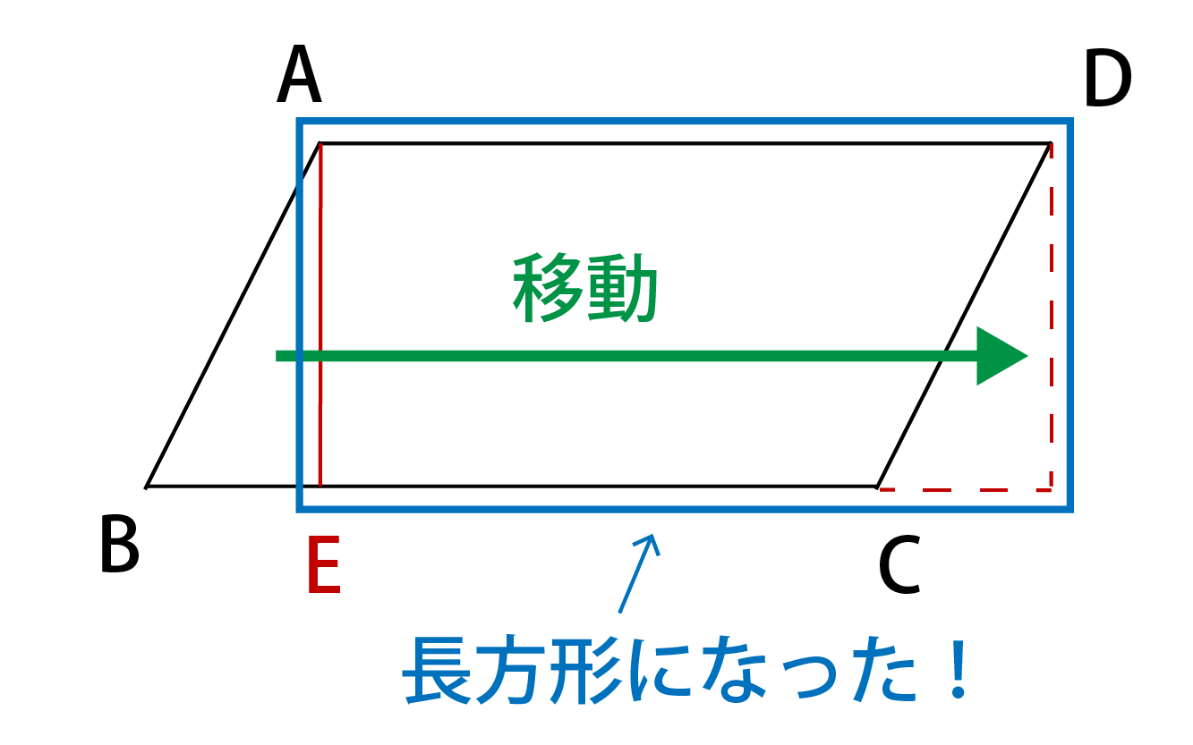 平行四辺形の面積は長方形の面積と同じになる