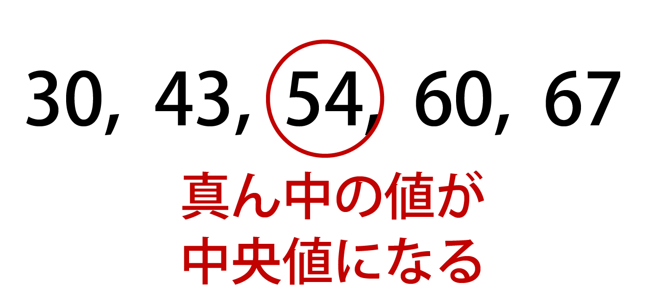 中央値の解説画像