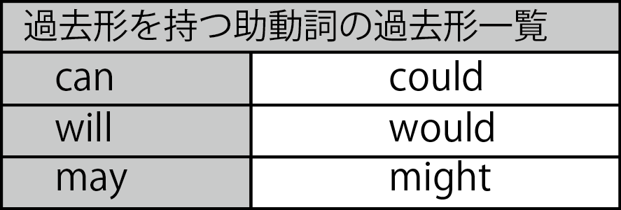 助動詞の過去形一覧