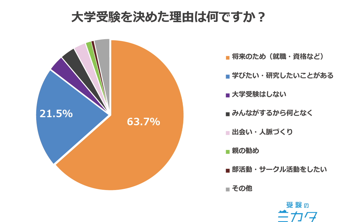 大学受験を決めた理由アンケート集計グラフ