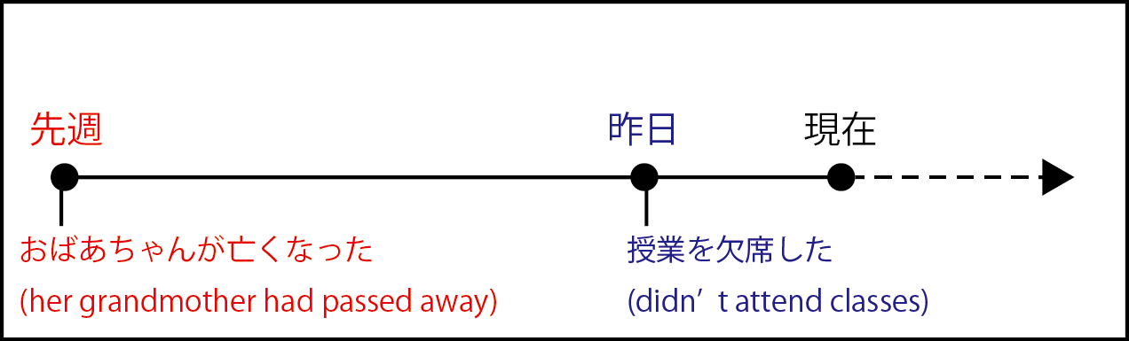 過去完了のイラスト