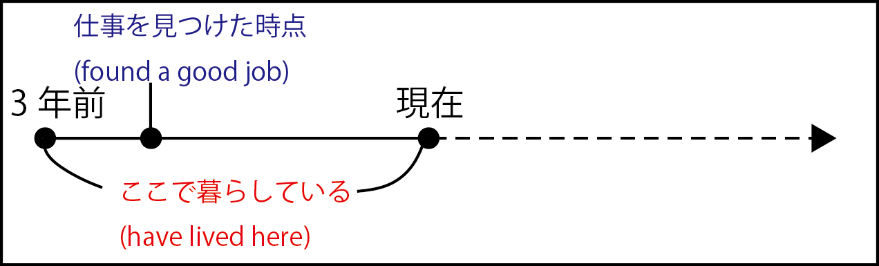現在完了のイラスト