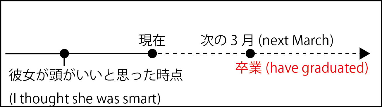 未来完了 時制の一致