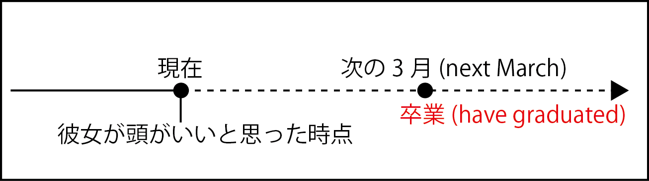 未来完了のイラスト
