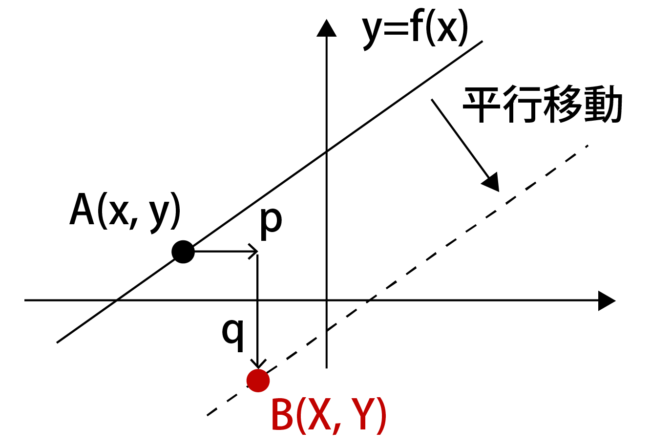 点Aと点B