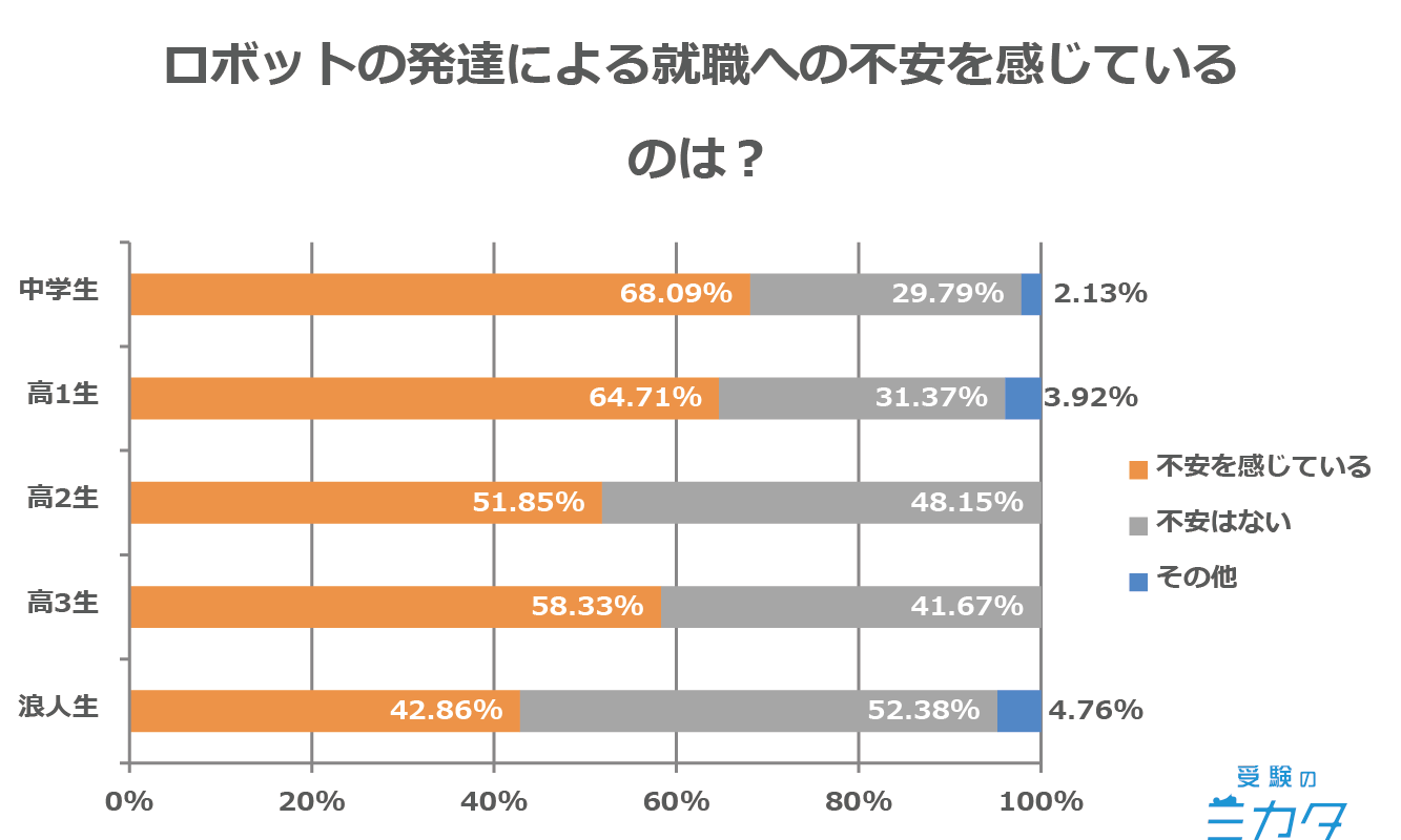 センター試験の新方式に関するアンケートグラフ